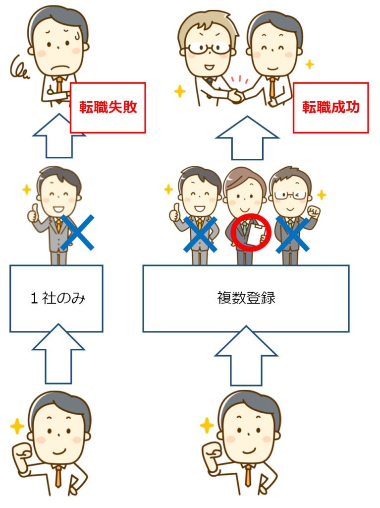 転職エージェントを１社のみで進めた場合と複数登録して進めた場合の違い