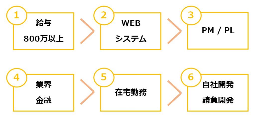 優先順位をつける