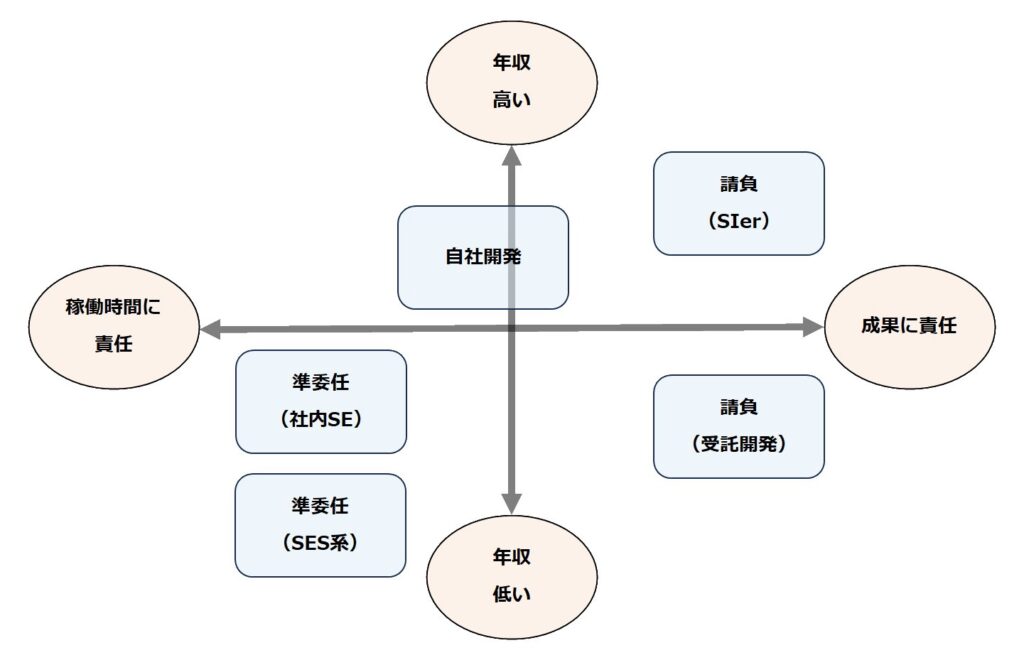 責任傾向と年収